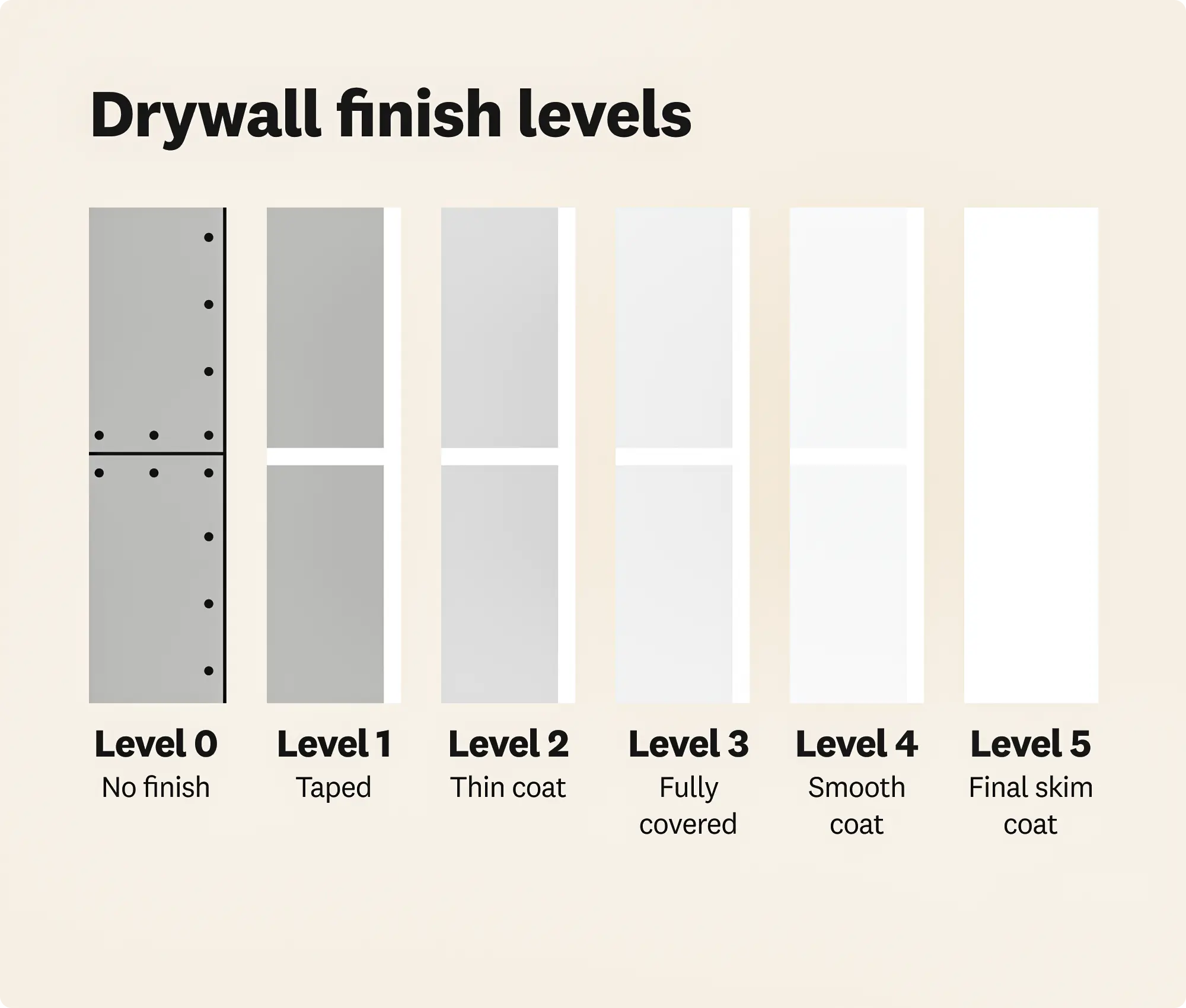 Drywall finishing levels from Level 0 to Level 5 showing different surface textures and smoothness